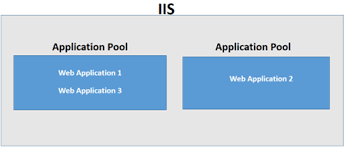 Application Pool در IIS